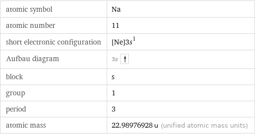 atomic symbol | Na atomic number | 11 short electronic configuration | [Ne]3s^1 Aufbau diagram | 3s  block | s group | 1 period | 3 atomic mass | 22.98976928 u (unified atomic mass units)