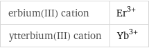 erbium(III) cation | Er^(3+) ytterbium(III) cation | Yb^(3+)