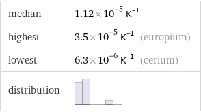 median | 1.12×10^-5 K^(-1) highest | 3.5×10^-5 K^(-1) (europium) lowest | 6.3×10^-6 K^(-1) (cerium) distribution | 