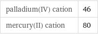 palladium(IV) cation | 46 mercury(II) cation | 80