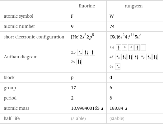  | fluorine | tungsten atomic symbol | F | W atomic number | 9 | 74 short electronic configuration | [He]2s^22p^5 | [Xe]6s^24f^145d^4 Aufbau diagram | 2p  2s | 5d  4f  6s  block | p | d group | 17 | 6 period | 2 | 6 atomic mass | 18.998403163 u | 183.84 u half-life | (stable) | (stable)