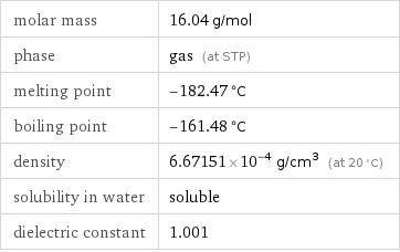 molar mass | 16.04 g/mol phase | gas (at STP) melting point | -182.47 °C boiling point | -161.48 °C density | 6.67151×10^-4 g/cm^3 (at 20 °C) solubility in water | soluble dielectric constant | 1.001