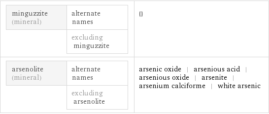 minguzzite (mineral) | alternate names  | excluding minguzzite | {} arsenolite (mineral) | alternate names  | excluding arsenolite | arsenic oxide | arsenious acid | arsenious oxide | arsenite | arsenium calciforme | white arsenic