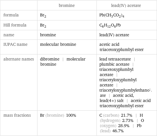  | bromine | lead(IV) acetate formula | Br_2 | Pb(CH_3CO_2)_4 Hill formula | Br_2 | C_8H_12O_8Pb name | bromine | lead(IV) acetate IUPAC name | molecular bromine | acetic acid triacetoxyplumbyl ester alternate names | dibromine | molecular bromine | lead tetraacetate | plumbic acetate | triacetoxyplumbyl acetate | triacetyloxyplumbyl acetate | triacetyloxyplumbylethanoate | acetic acid, lead(4+) salt | acetic acid triacetoxyplumbyl ester mass fractions | Br (bromine) 100% | C (carbon) 21.7% | H (hydrogen) 2.73% | O (oxygen) 28.9% | Pb (lead) 46.7%