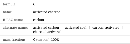 formula | C name | activated charcoal IUPAC name | carbon alternate names | activated carbon | activated coal | carbon, activated | charcoal activated mass fractions | C (carbon) 100%