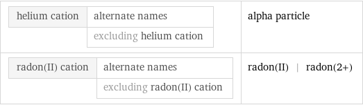 helium cation | alternate names  | excluding helium cation | alpha particle radon(II) cation | alternate names  | excluding radon(II) cation | radon(II) | radon(2+)