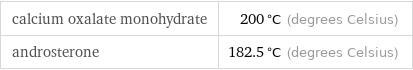 calcium oxalate monohydrate | 200 °C (degrees Celsius) androsterone | 182.5 °C (degrees Celsius)