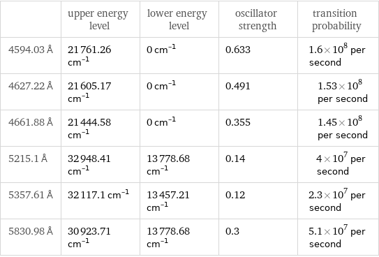  | upper energy level | lower energy level | oscillator strength | transition probability 4594.03 Å | 21761.26 cm^(-1) | 0 cm^(-1) | 0.633 | 1.6×10^8 per second 4627.22 Å | 21605.17 cm^(-1) | 0 cm^(-1) | 0.491 | 1.53×10^8 per second 4661.88 Å | 21444.58 cm^(-1) | 0 cm^(-1) | 0.355 | 1.45×10^8 per second 5215.1 Å | 32948.41 cm^(-1) | 13778.68 cm^(-1) | 0.14 | 4×10^7 per second 5357.61 Å | 32117.1 cm^(-1) | 13457.21 cm^(-1) | 0.12 | 2.3×10^7 per second 5830.98 Å | 30923.71 cm^(-1) | 13778.68 cm^(-1) | 0.3 | 5.1×10^7 per second