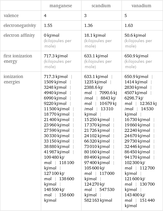  | manganese | scandium | vanadium valence | 4 | 3 | 5 electronegativity | 1.55 | 1.36 | 1.63 electron affinity | 0 kJ/mol (kilojoules per mole) | 18.1 kJ/mol (kilojoules per mole) | 50.6 kJ/mol (kilojoules per mole) first ionization energy | 717.3 kJ/mol (kilojoules per mole) | 633.1 kJ/mol (kilojoules per mole) | 650.9 kJ/mol (kilojoules per mole) ionization energies | 717.3 kJ/mol | 1509 kJ/mol | 3248 kJ/mol | 4940 kJ/mol | 6990 kJ/mol | 9220 kJ/mol | 11500 kJ/mol | 18770 kJ/mol | 21400 kJ/mol | 23960 kJ/mol | 27590 kJ/mol | 30330 kJ/mol | 33150 kJ/mol | 38880 kJ/mol | 41987 kJ/mol | 109480 kJ/mol | 118100 kJ/mol | 127100 kJ/mol | 138600 kJ/mol | 148500 kJ/mol | 158600 kJ/mol | 633.1 kJ/mol | 1235 kJ/mol | 2388.6 kJ/mol | 7090.6 kJ/mol | 8843 kJ/mol | 10679 kJ/mol | 13310 kJ/mol | 15250 kJ/mol | 17370 kJ/mol | 21726 kJ/mol | 24102 kJ/mol | 66320 kJ/mol | 73010 kJ/mol | 80160 kJ/mol | 89490 kJ/mol | 97400 kJ/mol | 105600 kJ/mol | 117000 kJ/mol | 124270 kJ/mol | 547530 kJ/mol | 582163 kJ/mol | 650.9 kJ/mol | 1414 kJ/mol | 2830 kJ/mol | 4507 kJ/mol | 6298.7 kJ/mol | 12363 kJ/mol | 14530 kJ/mol | 16730 kJ/mol | 19860 kJ/mol | 22240 kJ/mol | 24670 kJ/mol | 29730 kJ/mol | 32446 kJ/mol | 86450 kJ/mol | 94170 kJ/mol | 102300 kJ/mol | 112700 kJ/mol | 121600 kJ/mol | 130700 kJ/mol | 143400 kJ/mol | 151440 kJ/mol