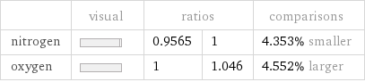  | visual | ratios | | comparisons nitrogen | | 0.9565 | 1 | 4.353% smaller oxygen | | 1 | 1.046 | 4.552% larger