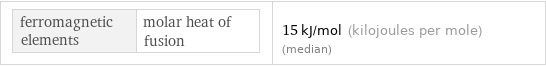 ferromagnetic elements | molar heat of fusion | 15 kJ/mol (kilojoules per mole) (median)