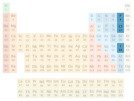 Periodic table location