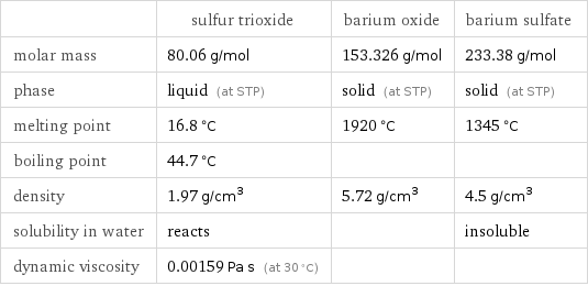  | sulfur trioxide | barium oxide | barium sulfate molar mass | 80.06 g/mol | 153.326 g/mol | 233.38 g/mol phase | liquid (at STP) | solid (at STP) | solid (at STP) melting point | 16.8 °C | 1920 °C | 1345 °C boiling point | 44.7 °C | |  density | 1.97 g/cm^3 | 5.72 g/cm^3 | 4.5 g/cm^3 solubility in water | reacts | | insoluble dynamic viscosity | 0.00159 Pa s (at 30 °C) | | 