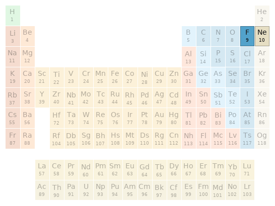 Periodic table location