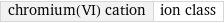 chromium(VI) cation | ion class