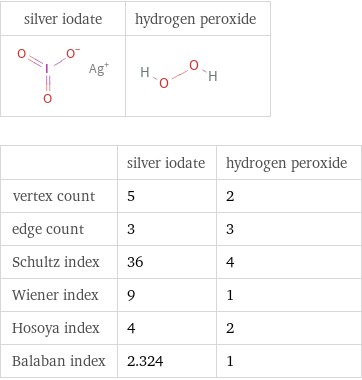   | silver iodate | hydrogen peroxide vertex count | 5 | 2 edge count | 3 | 3 Schultz index | 36 | 4 Wiener index | 9 | 1 Hosoya index | 4 | 2 Balaban index | 2.324 | 1