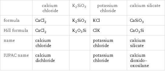  | calcium chloride | K2SiO3 | potassium chloride | calcium silicate formula | CaCl_2 | K2SiO3 | KCl | CaSiO_3 Hill formula | CaCl_2 | K2O3Si | ClK | CaO_3Si name | calcium chloride | | potassium chloride | calcium silicate IUPAC name | calcium dichloride | | potassium chloride | calcium dioxido-oxosilane