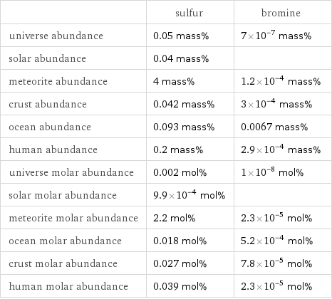  | sulfur | bromine universe abundance | 0.05 mass% | 7×10^-7 mass% solar abundance | 0.04 mass% |  meteorite abundance | 4 mass% | 1.2×10^-4 mass% crust abundance | 0.042 mass% | 3×10^-4 mass% ocean abundance | 0.093 mass% | 0.0067 mass% human abundance | 0.2 mass% | 2.9×10^-4 mass% universe molar abundance | 0.002 mol% | 1×10^-8 mol% solar molar abundance | 9.9×10^-4 mol% |  meteorite molar abundance | 2.2 mol% | 2.3×10^-5 mol% ocean molar abundance | 0.018 mol% | 5.2×10^-4 mol% crust molar abundance | 0.027 mol% | 7.8×10^-5 mol% human molar abundance | 0.039 mol% | 2.3×10^-5 mol%