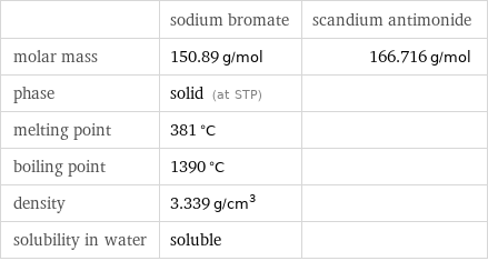  | sodium bromate | scandium antimonide molar mass | 150.89 g/mol | 166.716 g/mol phase | solid (at STP) |  melting point | 381 °C |  boiling point | 1390 °C |  density | 3.339 g/cm^3 |  solubility in water | soluble | 