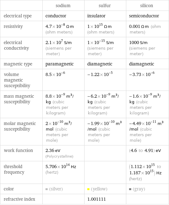  | sodium | sulfur | silicon electrical type | conductor | insulator | semiconductor resistivity | 4.7×10^-8 Ω m (ohm meters) | 1×10^15 Ω m (ohm meters) | 0.001 Ω m (ohm meters) electrical conductivity | 2.1×10^7 S/m (siemens per meter) | 1×10^-15 S/m (siemens per meter) | 1000 S/m (siemens per meter) magnetic type | paramagnetic | diamagnetic | diamagnetic volume magnetic susceptibility | 8.5×10^-6 | -1.22×10^-5 | -3.73×10^-6 mass magnetic susceptibility | 8.8×10^-9 m^3/kg (cubic meters per kilogram) | -6.2×10^-9 m^3/kg (cubic meters per kilogram) | -1.6×10^-9 m^3/kg (cubic meters per kilogram) molar magnetic susceptibility | 2×10^-10 m^3/mol (cubic meters per mole) | -1.99×10^-10 m^3/mol (cubic meters per mole) | -4.49×10^-11 m^3/mol (cubic meters per mole) work function | 2.36 eV (Polycrystalline) | | (4.6 to 4.91) eV threshold frequency | 5.706×10^14 Hz (hertz) | | (1.112×10^15 to 1.187×10^15) Hz (hertz) color | (silver) | (yellow) | (gray) refractive index | | 1.001111 | 