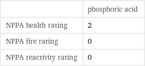  | phosphoric acid NFPA health rating | 2 NFPA fire rating | 0 NFPA reactivity rating | 0