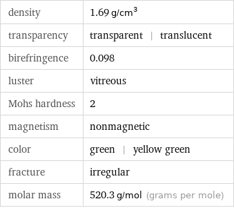 density | 1.69 g/cm^3 transparency | transparent | translucent birefringence | 0.098 luster | vitreous Mohs hardness | 2 magnetism | nonmagnetic color | green | yellow green fracture | irregular molar mass | 520.3 g/mol (grams per mole)