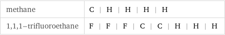 methane | C | H | H | H | H 1, 1, 1-trifluoroethane | F | F | F | C | C | H | H | H