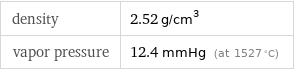 density | 2.52 g/cm^3 vapor pressure | 12.4 mmHg (at 1527 °C)