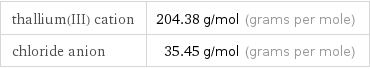 thallium(III) cation | 204.38 g/mol (grams per mole) chloride anion | 35.45 g/mol (grams per mole)