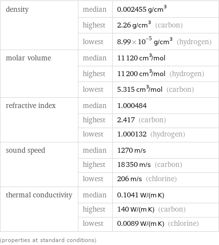 density | median | 0.002455 g/cm^3  | highest | 2.26 g/cm^3 (carbon)  | lowest | 8.99×10^-5 g/cm^3 (hydrogen) molar volume | median | 11120 cm^3/mol  | highest | 11200 cm^3/mol (hydrogen)  | lowest | 5.315 cm^3/mol (carbon) refractive index | median | 1.000484  | highest | 2.417 (carbon)  | lowest | 1.000132 (hydrogen) sound speed | median | 1270 m/s  | highest | 18350 m/s (carbon)  | lowest | 206 m/s (chlorine) thermal conductivity | median | 0.1041 W/(m K)  | highest | 140 W/(m K) (carbon)  | lowest | 0.0089 W/(m K) (chlorine) (properties at standard conditions)