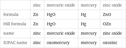  | zinc | mercuric oxide | mercury | zinc oxide formula | Zn | HgO | Hg | ZnO Hill formula | Zn | HgO | Hg | OZn name | zinc | mercuric oxide | mercury | zinc oxide IUPAC name | zinc | oxomercury | mercury | oxozinc