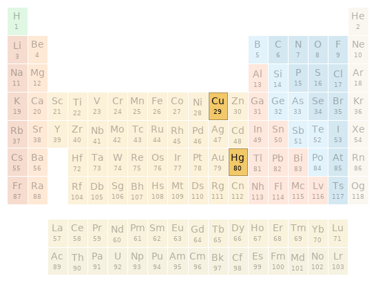 Periodic table location