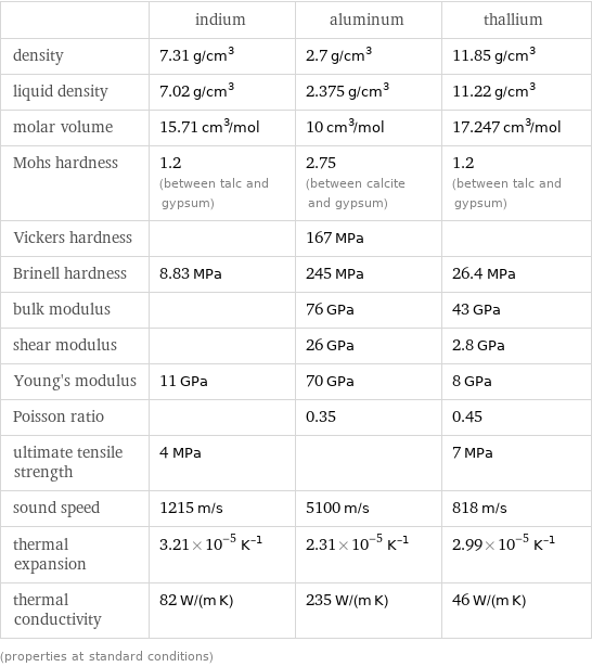  | indium | aluminum | thallium density | 7.31 g/cm^3 | 2.7 g/cm^3 | 11.85 g/cm^3 liquid density | 7.02 g/cm^3 | 2.375 g/cm^3 | 11.22 g/cm^3 molar volume | 15.71 cm^3/mol | 10 cm^3/mol | 17.247 cm^3/mol Mohs hardness | 1.2 (between talc and gypsum) | 2.75 (between calcite and gypsum) | 1.2 (between talc and gypsum) Vickers hardness | | 167 MPa |  Brinell hardness | 8.83 MPa | 245 MPa | 26.4 MPa bulk modulus | | 76 GPa | 43 GPa shear modulus | | 26 GPa | 2.8 GPa Young's modulus | 11 GPa | 70 GPa | 8 GPa Poisson ratio | | 0.35 | 0.45 ultimate tensile strength | 4 MPa | | 7 MPa sound speed | 1215 m/s | 5100 m/s | 818 m/s thermal expansion | 3.21×10^-5 K^(-1) | 2.31×10^-5 K^(-1) | 2.99×10^-5 K^(-1) thermal conductivity | 82 W/(m K) | 235 W/(m K) | 46 W/(m K) (properties at standard conditions)