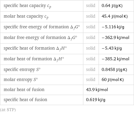 specific heat capacity c_p | solid | 0.64 J/(g K) molar heat capacity c_p | solid | 45.4 J/(mol K) specific free energy of formation Δ_fG° | solid | -5.116 kJ/g molar free energy of formation Δ_fG° | solid | -362.9 kJ/mol specific heat of formation Δ_fH° | solid | -5.43 kJ/g molar heat of formation Δ_fH° | solid | -385.2 kJ/mol specific entropy S° | solid | 0.8458 J/(g K) molar entropy S° | solid | 60 J/(mol K) molar heat of fusion | 43.9 kJ/mol |  specific heat of fusion | 0.619 kJ/g |  (at STP)