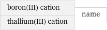 boron(III) cation thallium(III) cation | name