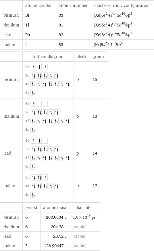  | atomic symbol | atomic number | short electronic configuration bismuth | Bi | 83 | [Xe]6s^24f^145d^106p^3 thallium | Tl | 81 | [Xe]6s^24f^145d^106p^1 lead | Pb | 82 | [Xe]6s^24f^145d^106p^2 iodine | I | 53 | [Kr]5s^24d^105p^5  | Aufbau diagram | block | group bismuth | 6p  5d  4f  6s | p | 15 thallium | 6p  5d  4f  6s | p | 13 lead | 6p  5d  4f  6s | p | 14 iodine | 5p  4d  5s | p | 17  | period | atomic mass | half-life bismuth | 6 | 208.9804 u | 1.9×10^19 yr thallium | 6 | 204.38 u | (stable) lead | 6 | 207.2 u | (stable) iodine | 5 | 126.90447 u | (stable)