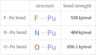  | structure | bond strength F-Pu bond | | 538 kJ/mol N-Pu bond | | 469 kJ/mol O-Pu bond | | 656.1 kJ/mol