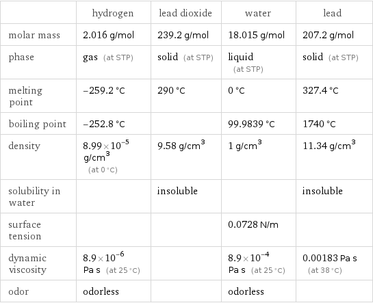  | hydrogen | lead dioxide | water | lead molar mass | 2.016 g/mol | 239.2 g/mol | 18.015 g/mol | 207.2 g/mol phase | gas (at STP) | solid (at STP) | liquid (at STP) | solid (at STP) melting point | -259.2 °C | 290 °C | 0 °C | 327.4 °C boiling point | -252.8 °C | | 99.9839 °C | 1740 °C density | 8.99×10^-5 g/cm^3 (at 0 °C) | 9.58 g/cm^3 | 1 g/cm^3 | 11.34 g/cm^3 solubility in water | | insoluble | | insoluble surface tension | | | 0.0728 N/m |  dynamic viscosity | 8.9×10^-6 Pa s (at 25 °C) | | 8.9×10^-4 Pa s (at 25 °C) | 0.00183 Pa s (at 38 °C) odor | odorless | | odorless | 