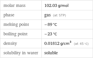 molar mass | 102.03 g/mol phase | gas (at STP) melting point | -89 °C boiling point | -23 °C density | 0.01812 g/cm^3 (at 45 °C) solubility in water | soluble