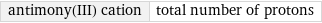 antimony(III) cation | total number of protons