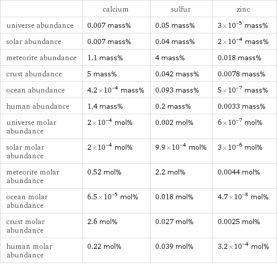  | calcium | sulfur | zinc universe abundance | 0.007 mass% | 0.05 mass% | 3×10^-5 mass% solar abundance | 0.007 mass% | 0.04 mass% | 2×10^-4 mass% meteorite abundance | 1.1 mass% | 4 mass% | 0.018 mass% crust abundance | 5 mass% | 0.042 mass% | 0.0078 mass% ocean abundance | 4.2×10^-4 mass% | 0.093 mass% | 5×10^-7 mass% human abundance | 1.4 mass% | 0.2 mass% | 0.0033 mass% universe molar abundance | 2×10^-4 mol% | 0.002 mol% | 6×10^-7 mol% solar molar abundance | 2×10^-4 mol% | 9.9×10^-4 mol% | 3×10^-6 mol% meteorite molar abundance | 0.52 mol% | 2.2 mol% | 0.0044 mol% ocean molar abundance | 6.5×10^-5 mol% | 0.018 mol% | 4.7×10^-8 mol% crust molar abundance | 2.6 mol% | 0.027 mol% | 0.0025 mol% human molar abundance | 0.22 mol% | 0.039 mol% | 3.2×10^-4 mol%