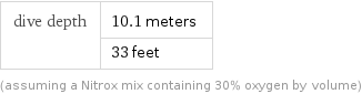 dive depth | 10.1 meters  | 33 feet (assuming a Nitrox mix containing 30% oxygen by volume)