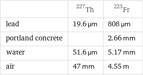  | Th-227 | Fr-223 lead | 19.6 µm | 808 µm portland concrete | | 2.66 mm water | 51.6 µm | 5.17 mm air | 47 mm | 4.55 m