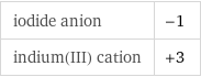 iodide anion | -1 indium(III) cation | +3