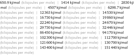 650.9 kJ/mol (kilojoules per mole) | 1414 kJ/mol (kilojoules per mole) | 2830 kJ/mol (kilojoules per mole) | 4507 kJ/mol (kilojoules per mole) | 6298.7 kJ/mol (kilojoules per mole) | 12363 kJ/mol (kilojoules per mole) | 14530 kJ/mol (kilojoules per mole) | 16730 kJ/mol (kilojoules per mole) | 19860 kJ/mol (kilojoules per mole) | 22240 kJ/mol (kilojoules per mole) | 24670 kJ/mol (kilojoules per mole) | 29730 kJ/mol (kilojoules per mole) | 32446 kJ/mol (kilojoules per mole) | 86450 kJ/mol (kilojoules per mole) | 94170 kJ/mol (kilojoules per mole) | 102300 kJ/mol (kilojoules per mole) | 112700 kJ/mol (kilojoules per mole) | 121600 kJ/mol (kilojoules per mole) | 130700 kJ/mol (kilojoules per mole) | 143400 kJ/mol (kilojoules per mole) | 151440 kJ/mol (kilojoules per mole)