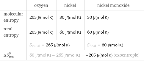  | oxygen | nickel | nickel monoxide molecular entropy | 205 J/(mol K) | 30 J/(mol K) | 30 J/(mol K) total entropy | 205 J/(mol K) | 60 J/(mol K) | 60 J/(mol K)  | S_initial = 265 J/(mol K) | | S_final = 60 J/(mol K) ΔS_rxn^0 | 60 J/(mol K) - 265 J/(mol K) = -205 J/(mol K) (exoentropic) | |  