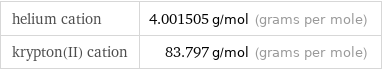 helium cation | 4.001505 g/mol (grams per mole) krypton(II) cation | 83.797 g/mol (grams per mole)