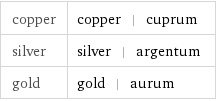 copper | copper | cuprum silver | silver | argentum gold | gold | aurum