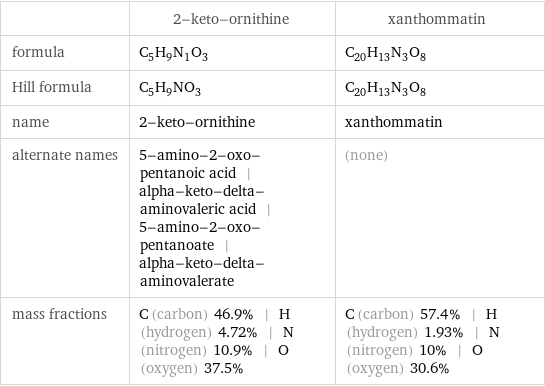  | 2-keto-ornithine | xanthommatin formula | C_5H_9N_1O_3 | C_20H_13N_3O_8 Hill formula | C_5H_9NO_3 | C_20H_13N_3O_8 name | 2-keto-ornithine | xanthommatin alternate names | 5-amino-2-oxo-pentanoic acid | alpha-keto-delta-aminovaleric acid | 5-amino-2-oxo-pentanoate | alpha-keto-delta-aminovalerate | (none) mass fractions | C (carbon) 46.9% | H (hydrogen) 4.72% | N (nitrogen) 10.9% | O (oxygen) 37.5% | C (carbon) 57.4% | H (hydrogen) 1.93% | N (nitrogen) 10% | O (oxygen) 30.6%