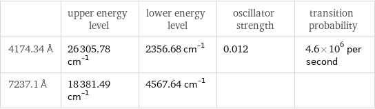  | upper energy level | lower energy level | oscillator strength | transition probability 4174.34 Å | 26305.78 cm^(-1) | 2356.68 cm^(-1) | 0.012 | 4.6×10^6 per second 7237.1 Å | 18381.49 cm^(-1) | 4567.64 cm^(-1) | | 